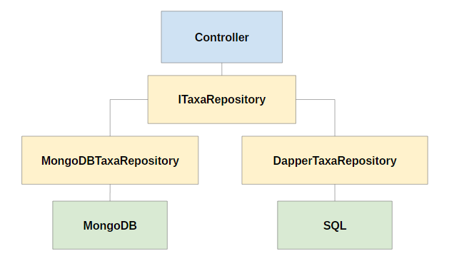 Repository Pattern com Dapper SQL e MongoDB