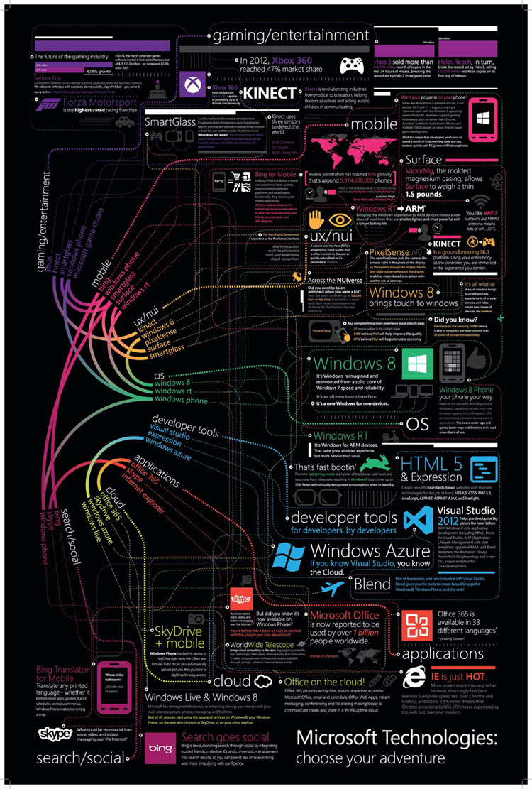 Bird’s -eye view of Microsoft ‘Modern-Trend’ Technologies