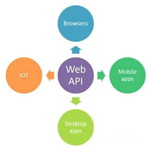 WEB API