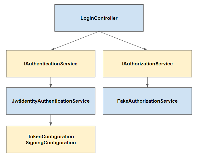 JWT: Customizando o Identity no ASP.NET CORE 3.0